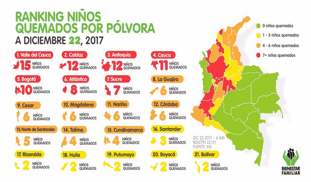 Sigue En Aumento La Cifra De Quemados Por Polvora KienyKe