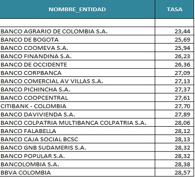 tasas tarjetas de credito