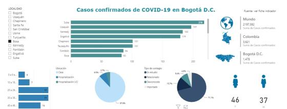 coronavirus bogota