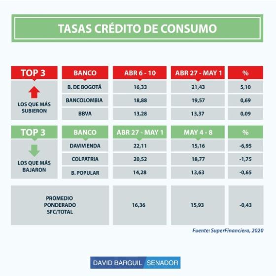 tabla 1 Comparativo tasa crédito de consumo abril David Barguil