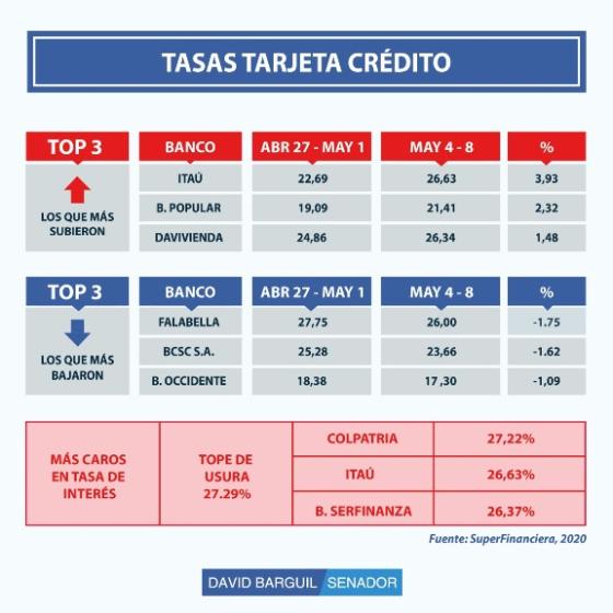 Tabla 2. Comparativo tasas de interés tarjeta crédito