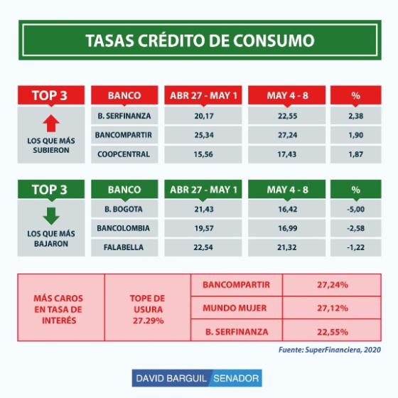 Tabla 3. Comparativo tasas de interés crédito de consumo abril-mayo