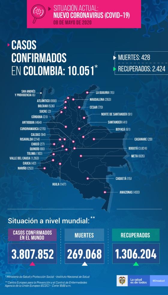 595 casos nuevos de coronavirus en Colombia