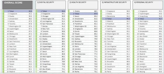 ciudades con indices de seguridad