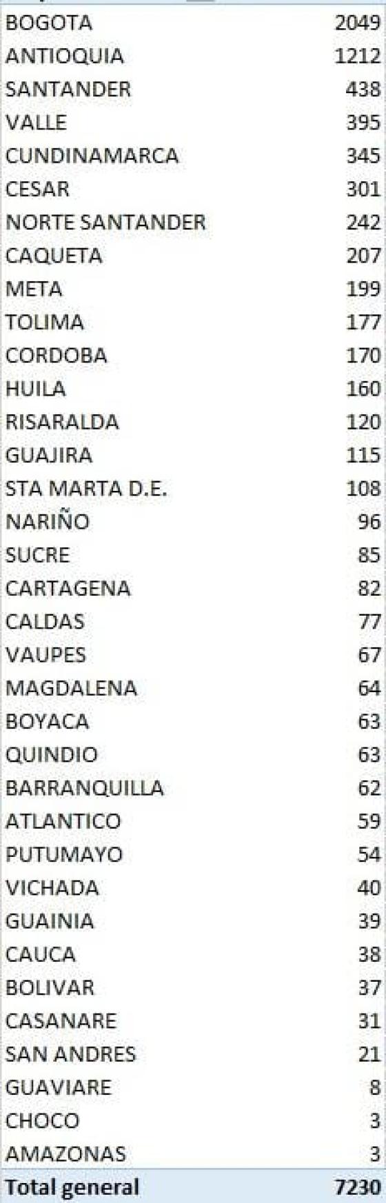 Casos nuevos de coronavirus en Colombia