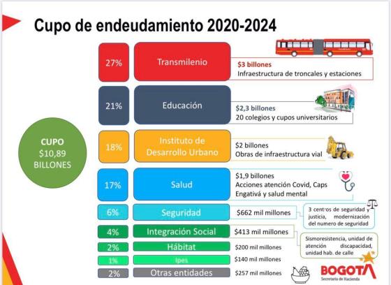 Cifras cupo de endeudamiento