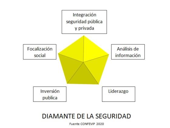 diamante de seguridad