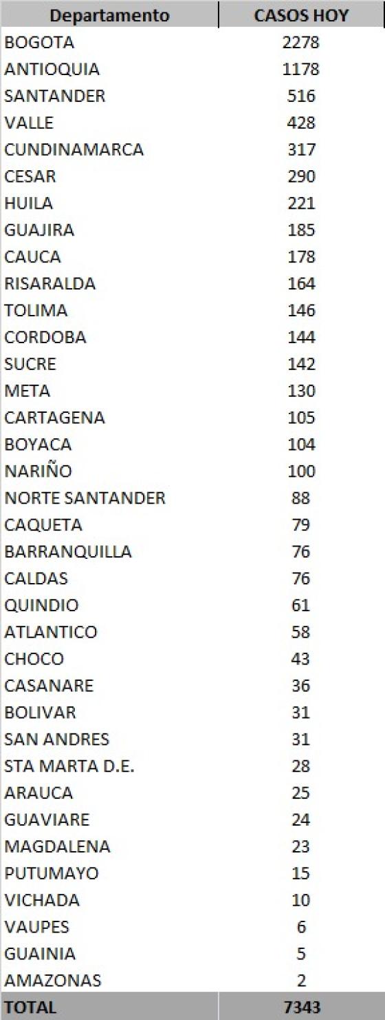 Nuevos casos de coronavirus en Colombia 9 de septiembre 2020