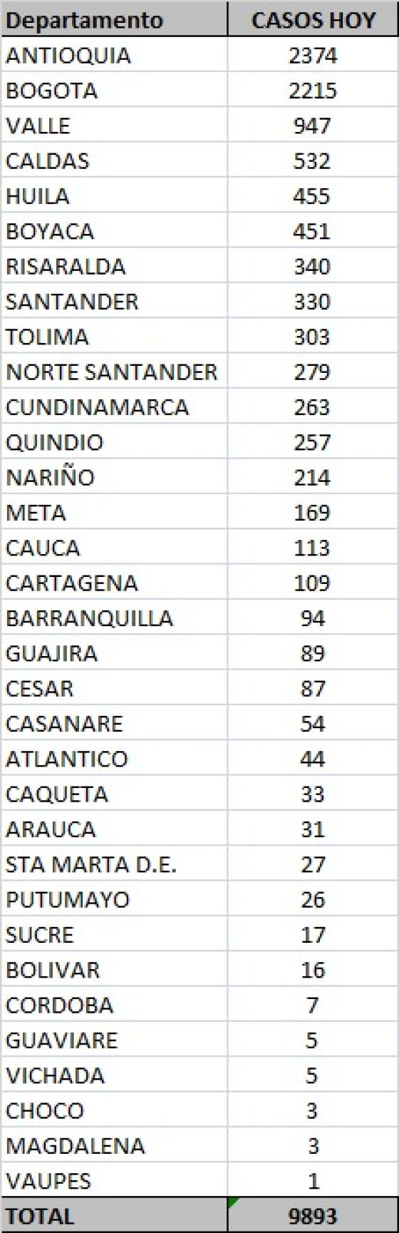 Casos de coronavirus en Colombia 5 de noviembre 2020