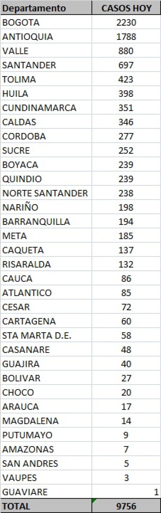 Casos nuevos de coronavirus en Colombia 6 de noviembre de 2020