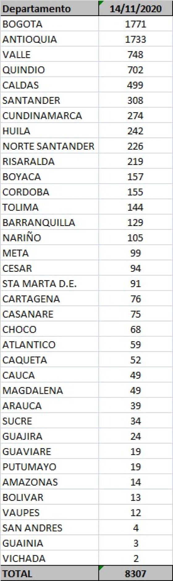 Casos nuevos de coronavirus en Colombia 14 de noviembre 2020