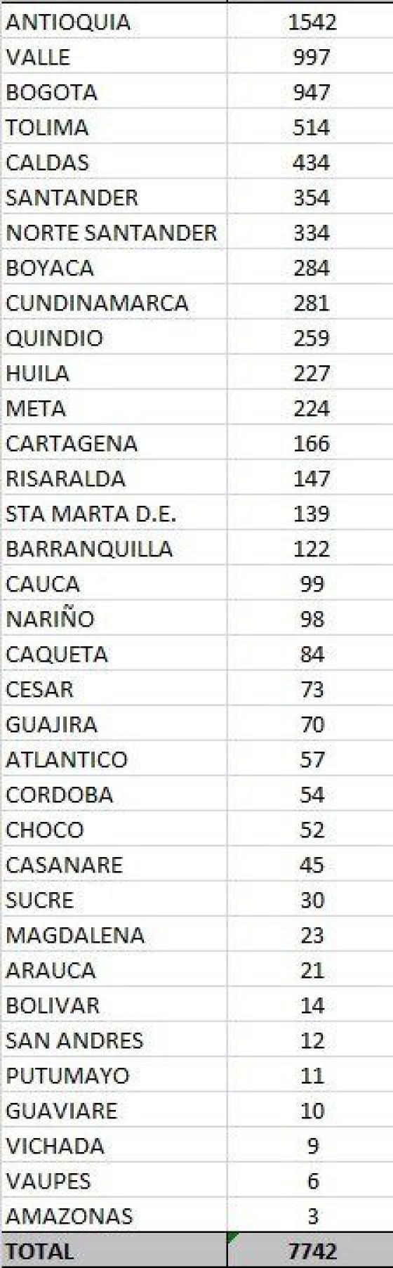 Casos nuevos coronavirus en Colombia 15 de noviembre 2020