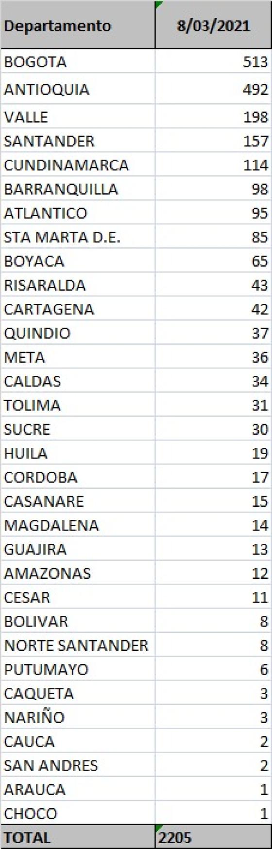  casos diarios por departamento