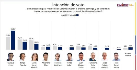 Intención de voto