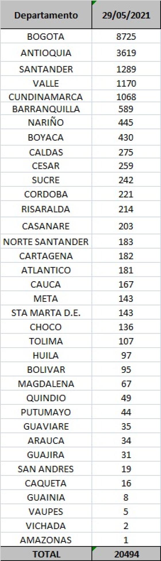 casos diarios por departamento