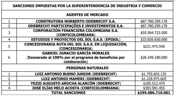 SIC dejó intacta la sanción contra Odebrecht y socios por Ruta del Sol II