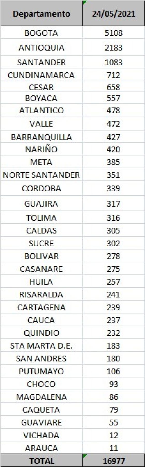 casos diarios por departamento