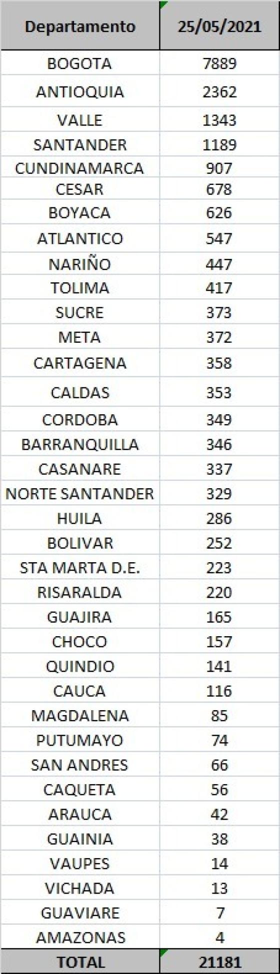 casos diarios por departamento