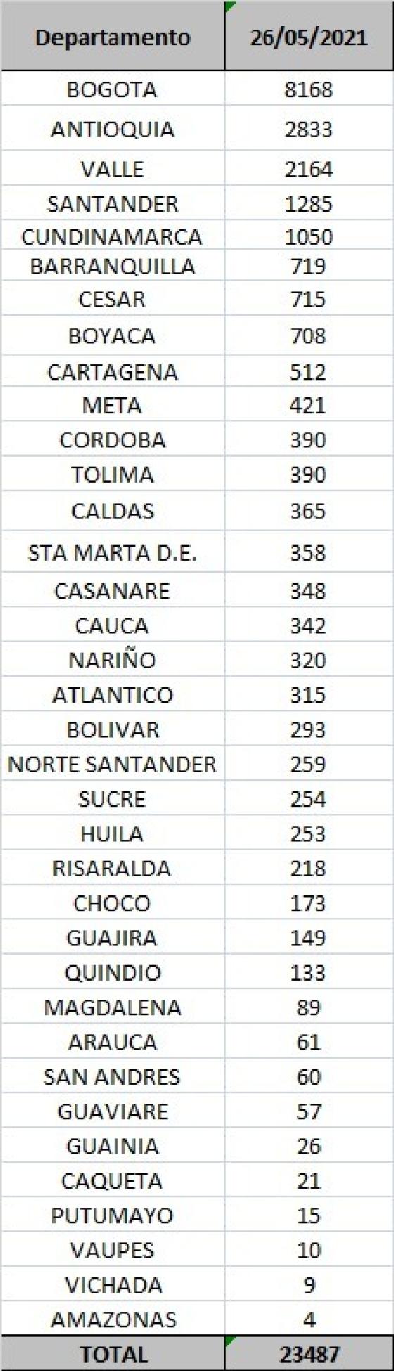 casos diarios por departamento