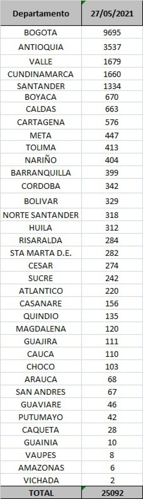 casos diarios por departamento