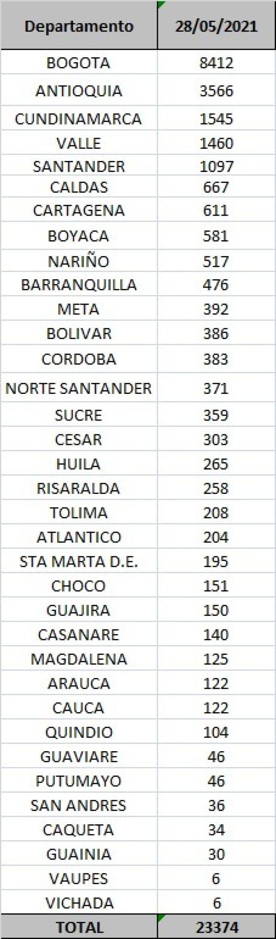 casos diarios por departamento