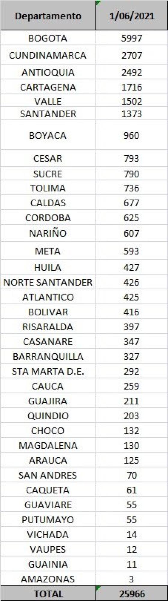 casos diarios por departamento