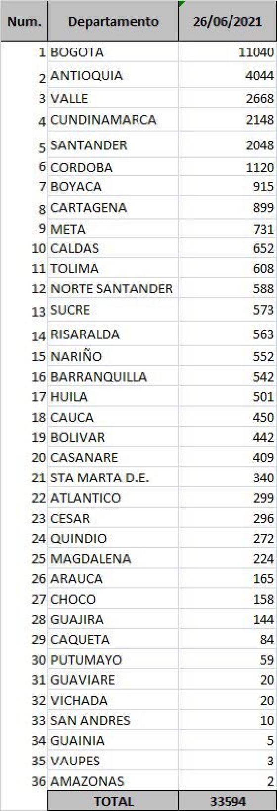 casos diarios por departamento