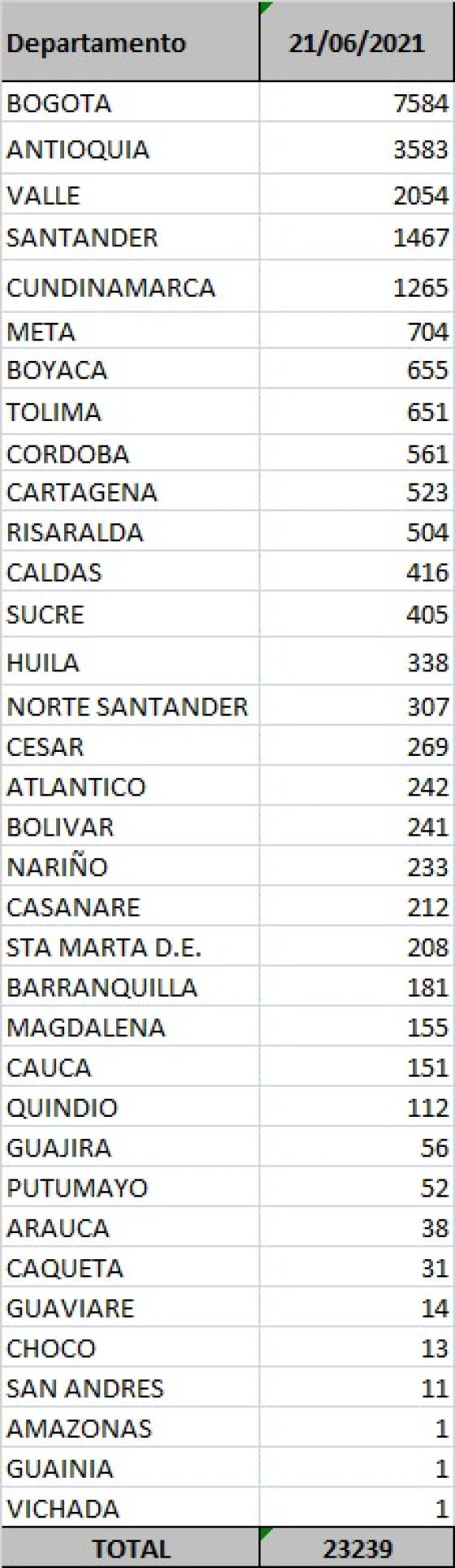 Reporte Covid 21 de junio