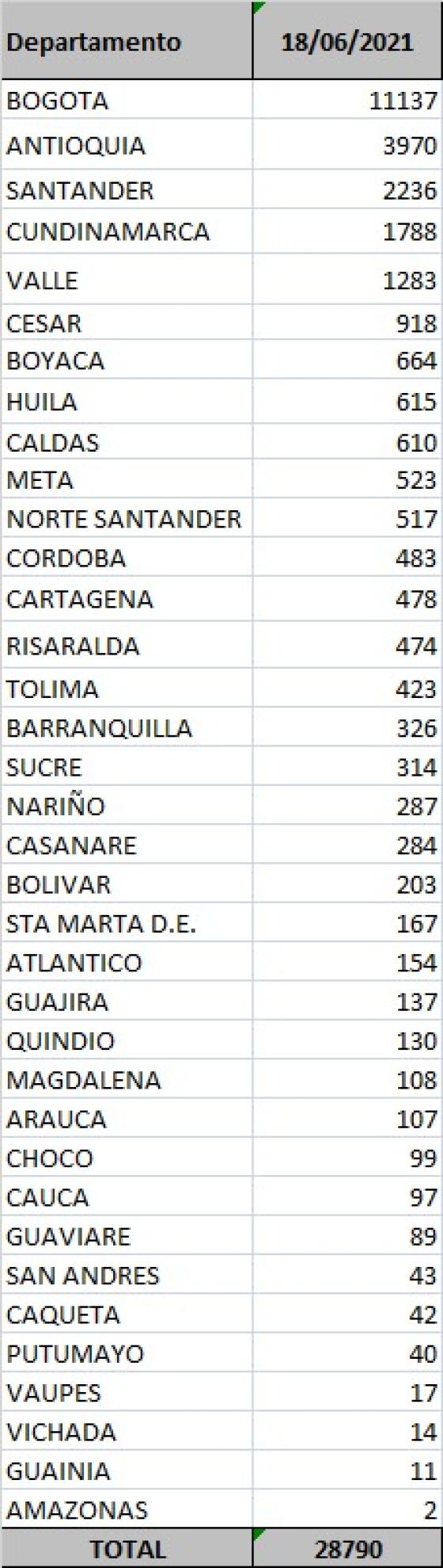 casos diarios por departamento