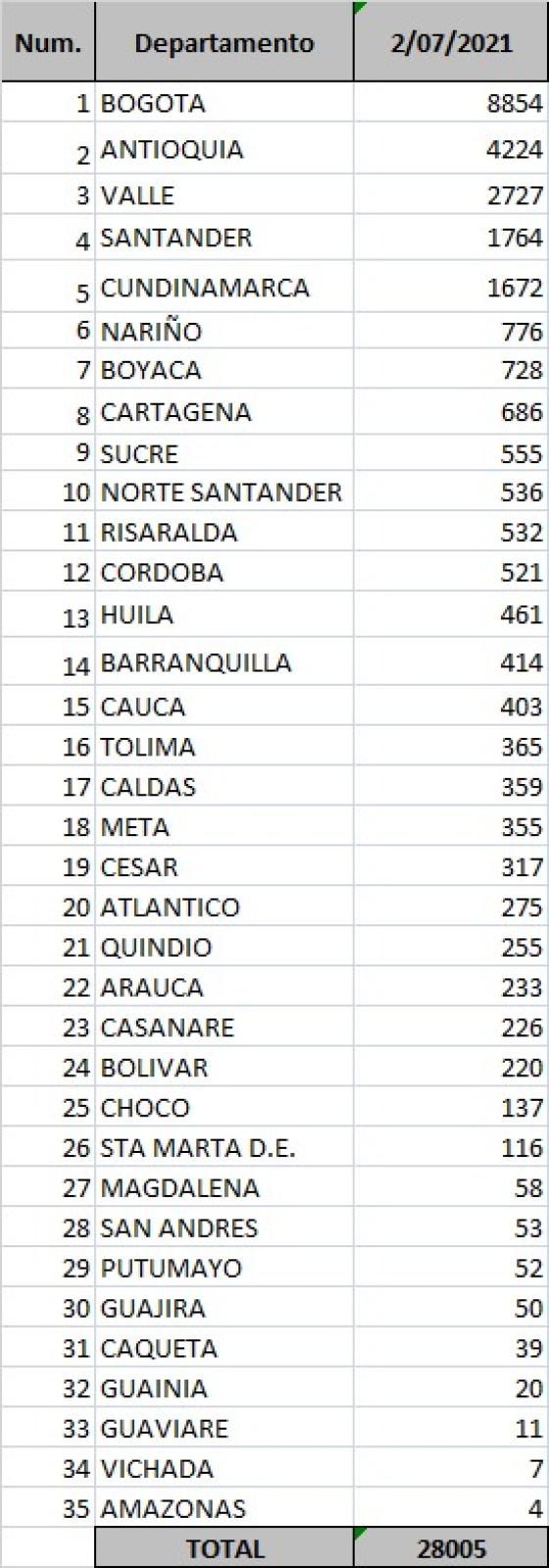 Reporte 2 de julio