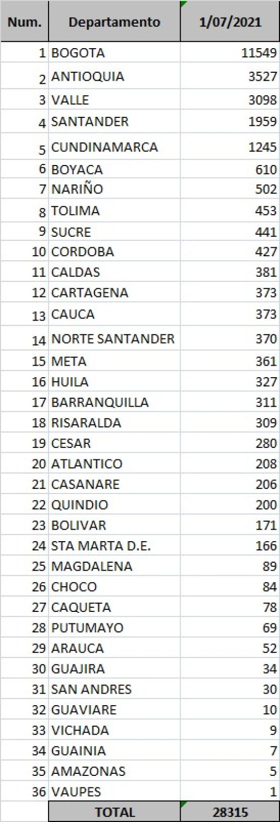 Reporte Covid 1 Julio