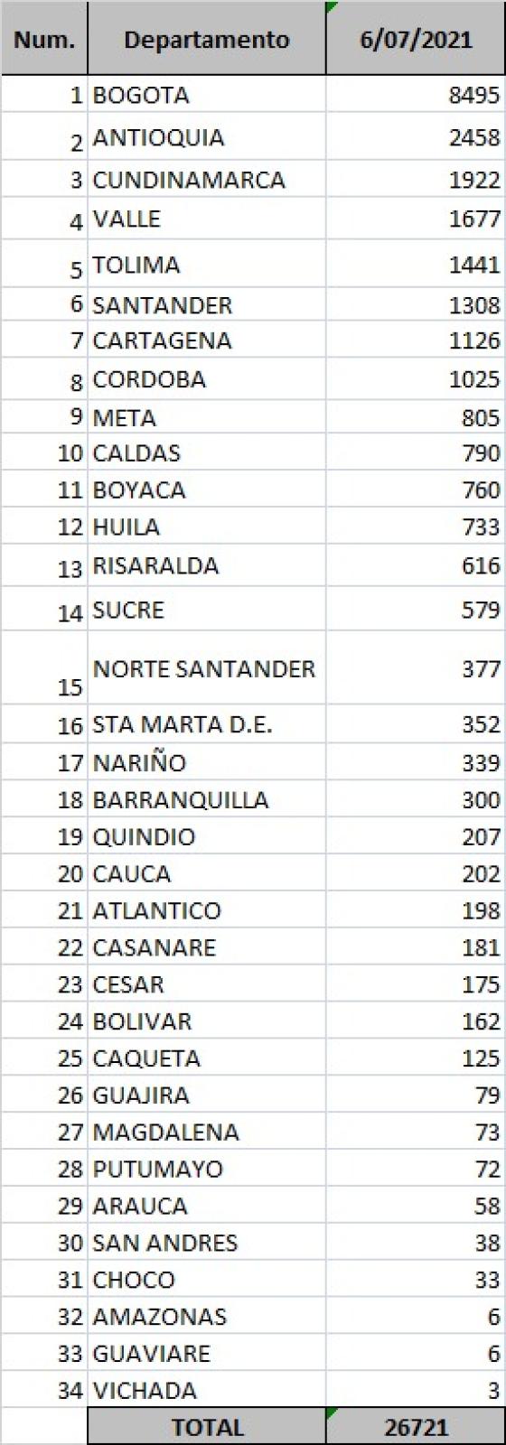 Reporte Covid-19 6 julio