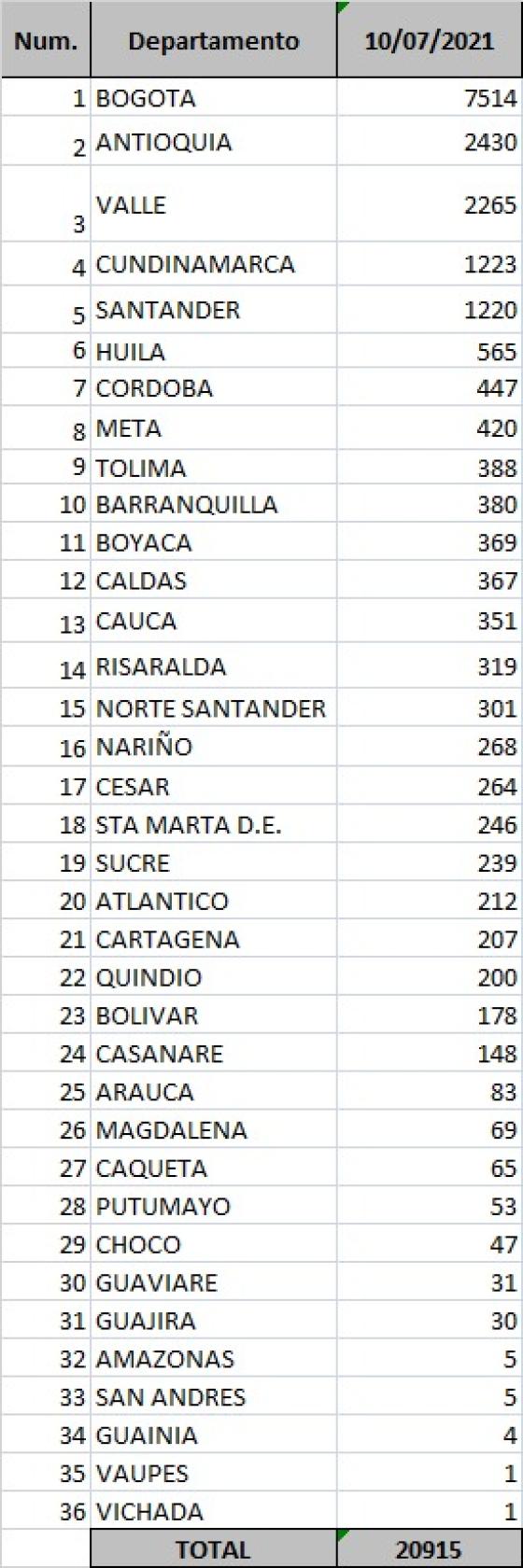 Cuadro de Covid por departamentos.