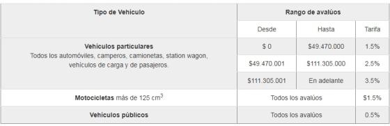 Aplique al descuento del 10 % en el impuesto a vehículos 