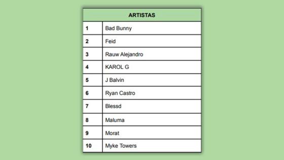 Los 10 artistas más escuchados en Colombia 2022