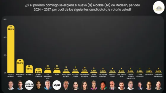 Encuesta de Gauss de Colombia a la Alcaldía de Medellín.