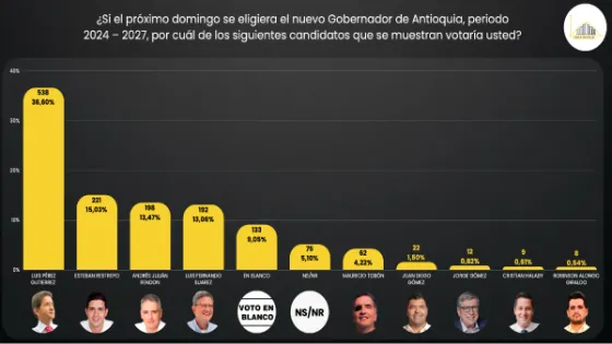 Encuesta Gauss de Colombia a la Gobernación de Antioquia