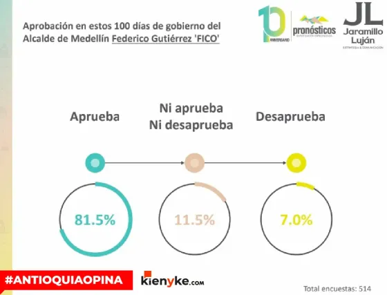 ¿Qué opinan en Medellín sobre la gestión de Fico Gutiérrez?