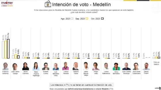 Federico Gutiérrez supera el 71% de la intención de voto para la Alcaldía de Medellín