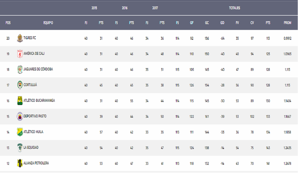 Tabla del descenso en el Fútbol Profesional Colombiano ...