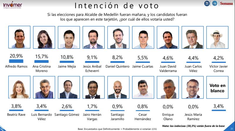 Estos Son Los Candidatos Que Lideran Encuesta Invamer Elecciones Alcaldía