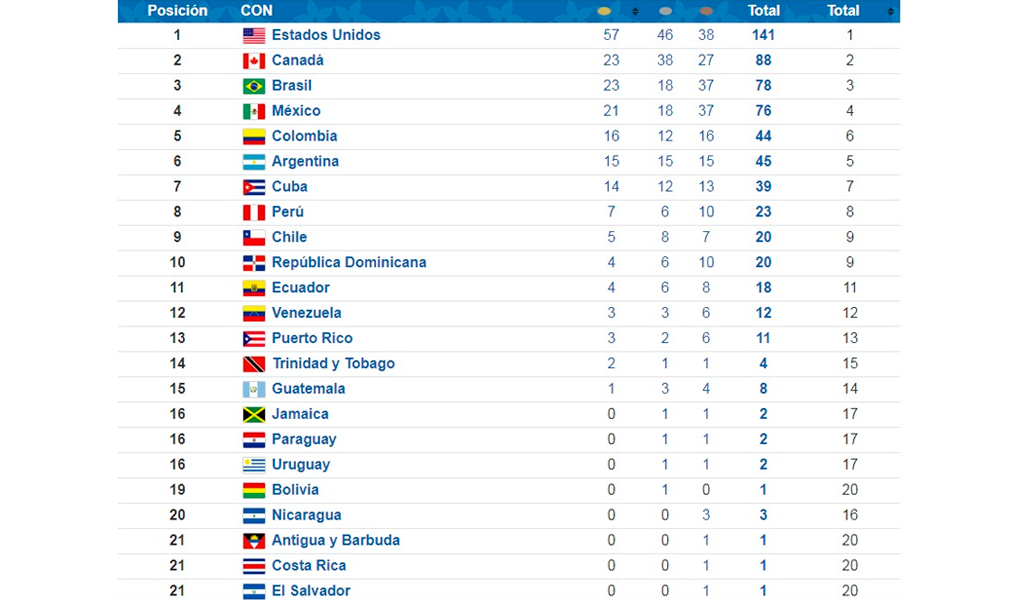 Así marcha la tabla de medallería de los Juegos Panamericanos