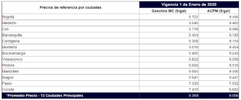 Para El 2020 El Precio Del ACPM Aumentarà 185 Pesos